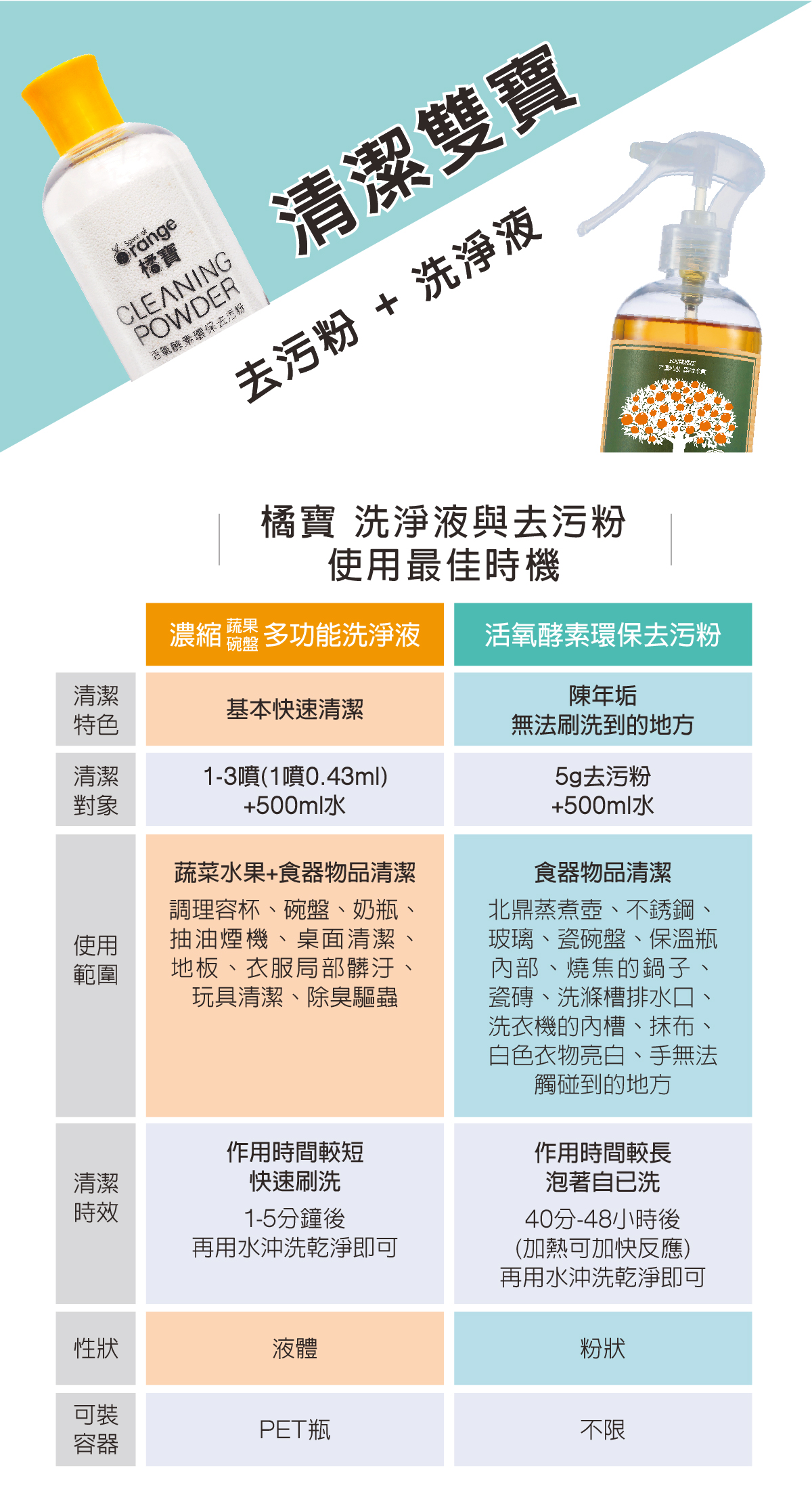橘寶_天然清潔劑_洗淨液_去污粉_使用最佳時機圖解