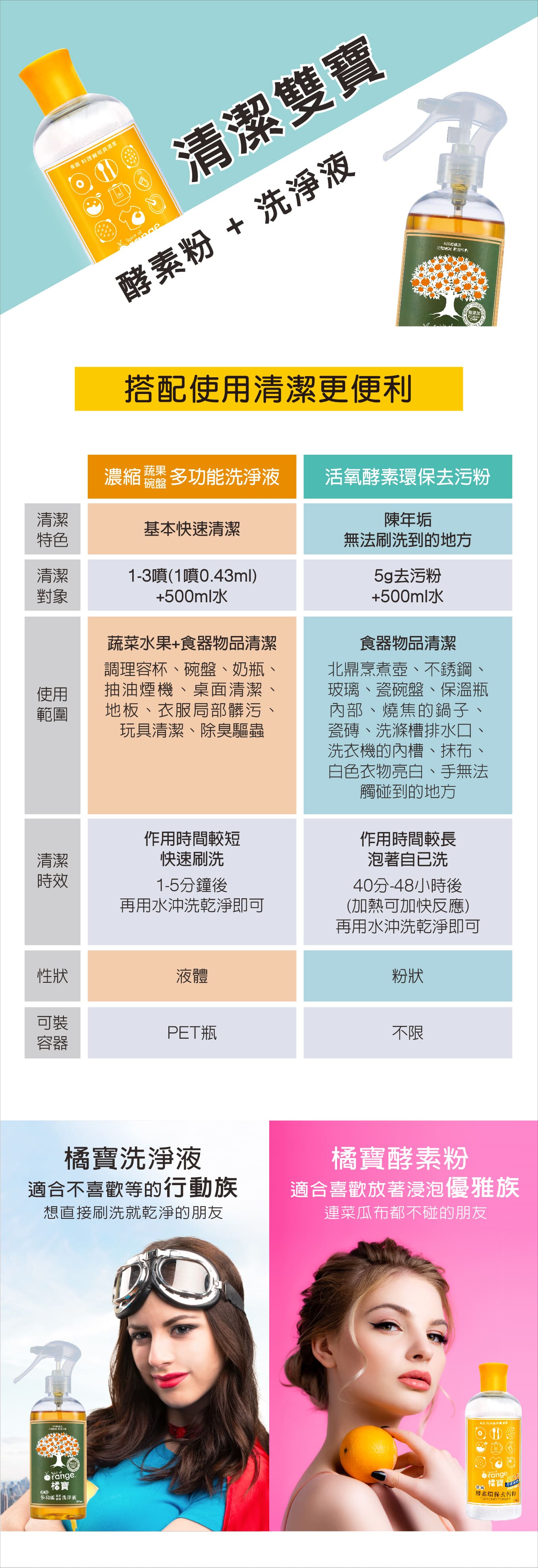 橘寶_活氧酵素環保去污粉_鍋具清潔_衣服清潔_洗衣機清潔_碗盤清潔_茶垢清除_去污粉＿防疫＿得獎_金像獎