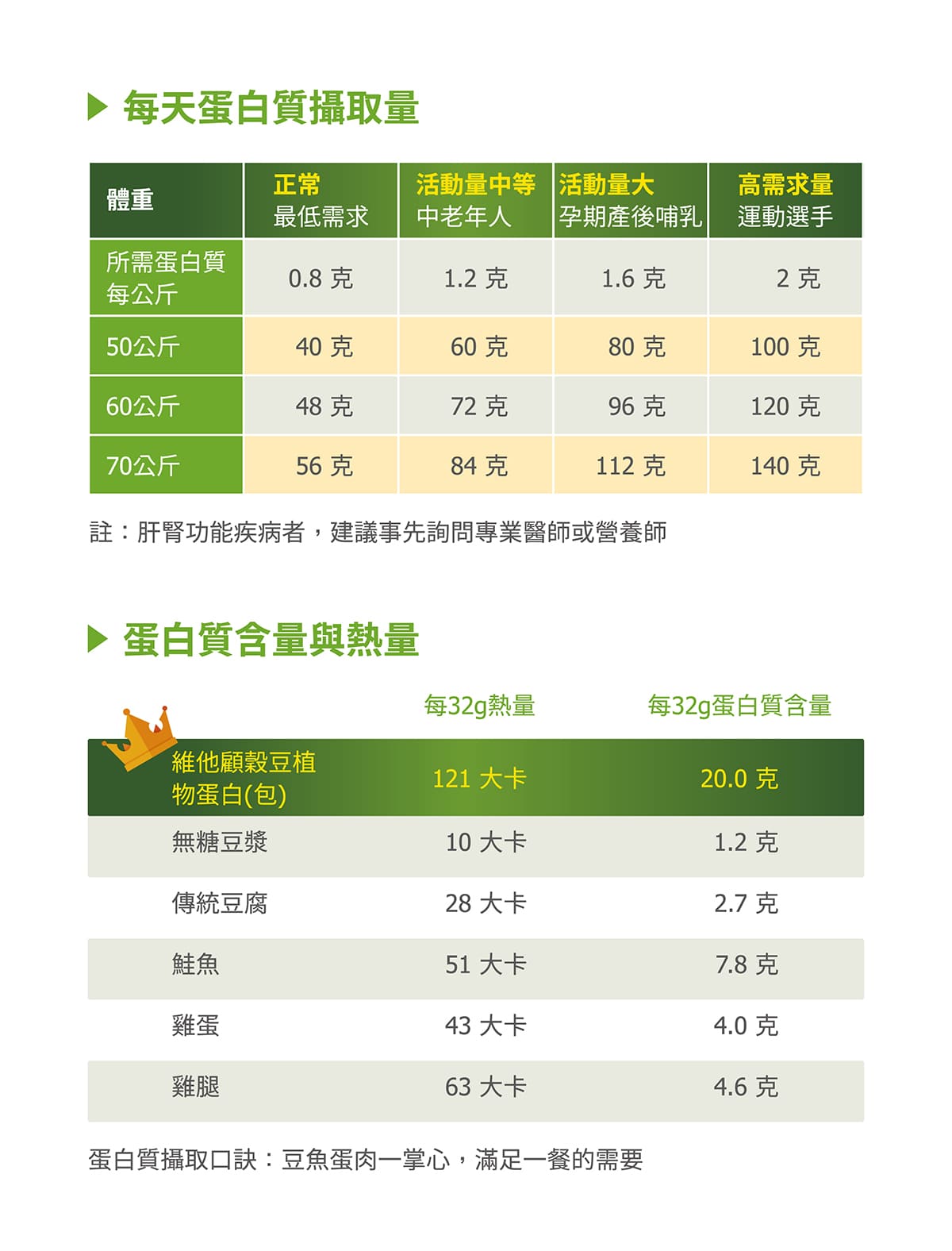 vitacodes-維他顧-穀豆蛋白-優質蛋白-蛋白質-素食-vegan-蔬食-升級版-增量-黑酵母-預購優惠-養生達人-推薦-開箱-陳月卿-雙A認證-國家金牌獎