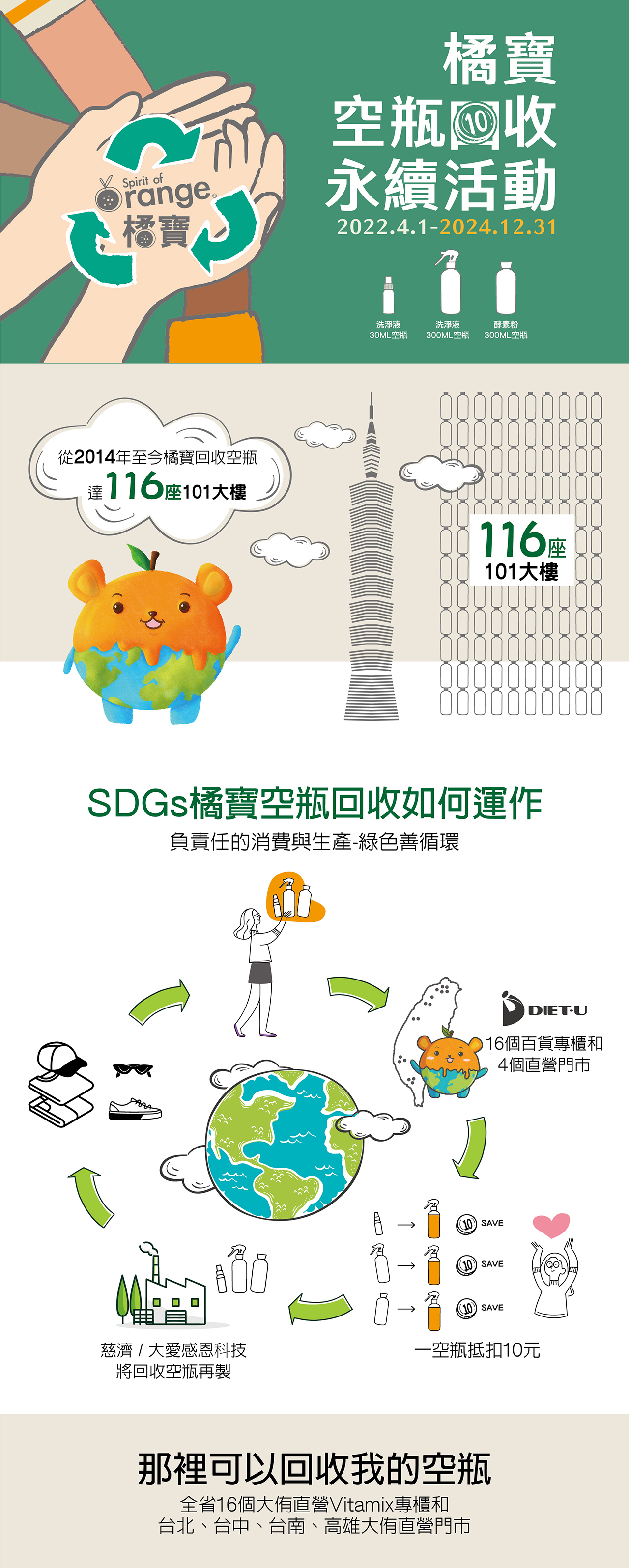 大侑-Dietu-橘寶-洗淨液-空瓶-回收-愛地球-折扣-永續-環保-SDGS-ESG