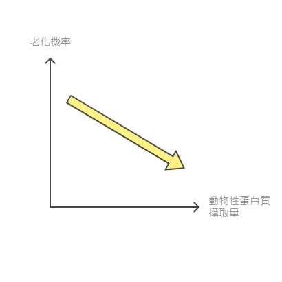 美國臨床營養雜誌_植物性蛋白質_素食_vegan_維她顧_穀豆植物蛋白_大豆胜肽