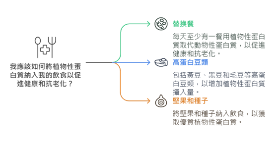 美國臨床營養雜誌_植物性蛋白質_素食_vegan_維她顧_穀豆植物蛋白_大豆胜肽