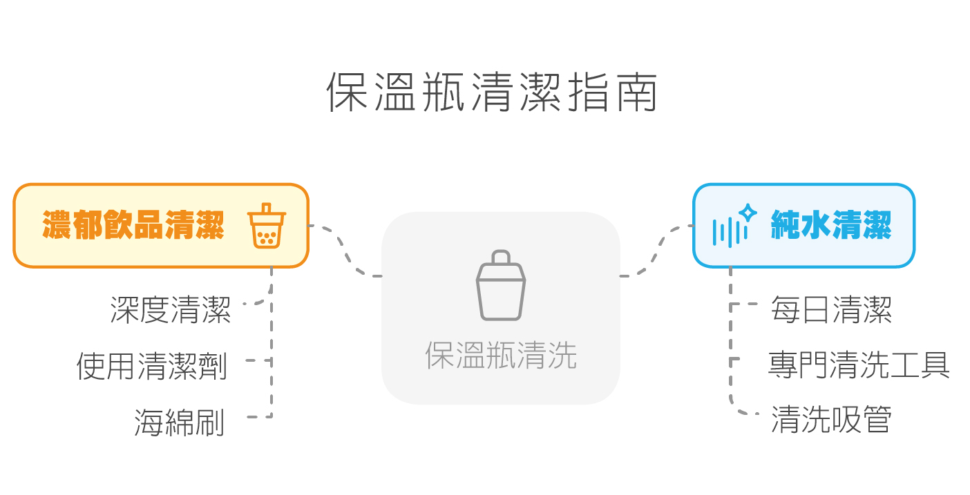 大侑-dietu-生活常識-清潔秘方-保溫杯-保溫杯清洗-細菌滋生-除菌-橘寶-橘寶洗淨液