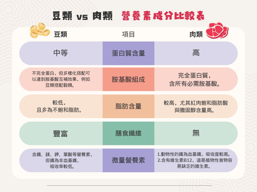 營養素成分比較表 營養師這樣說 蛋白質豆類、肉類大解析