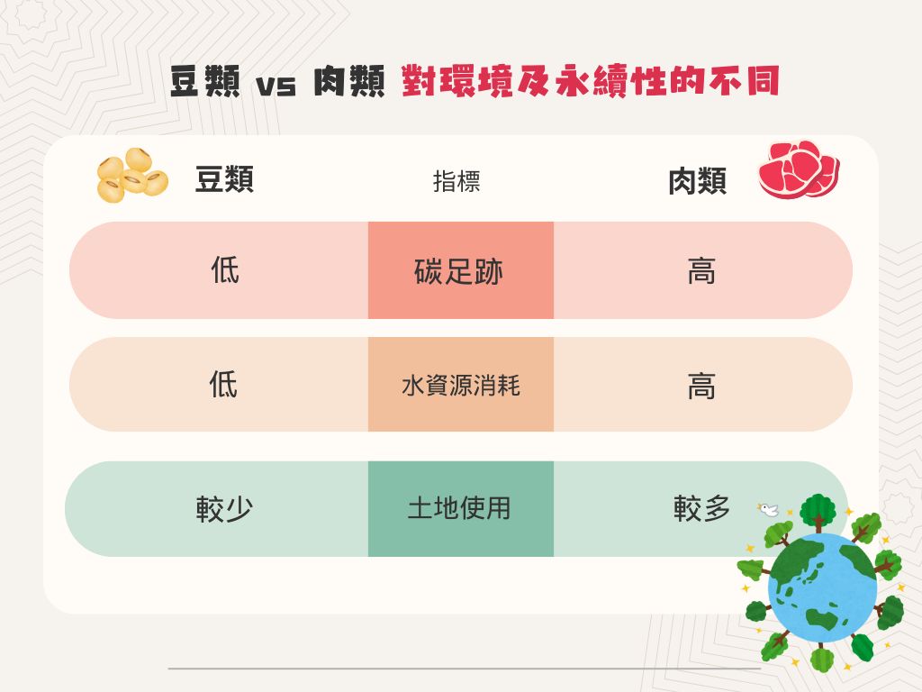 環境及永續性的差異 營養師這樣說 蛋白質豆類、肉類大解析