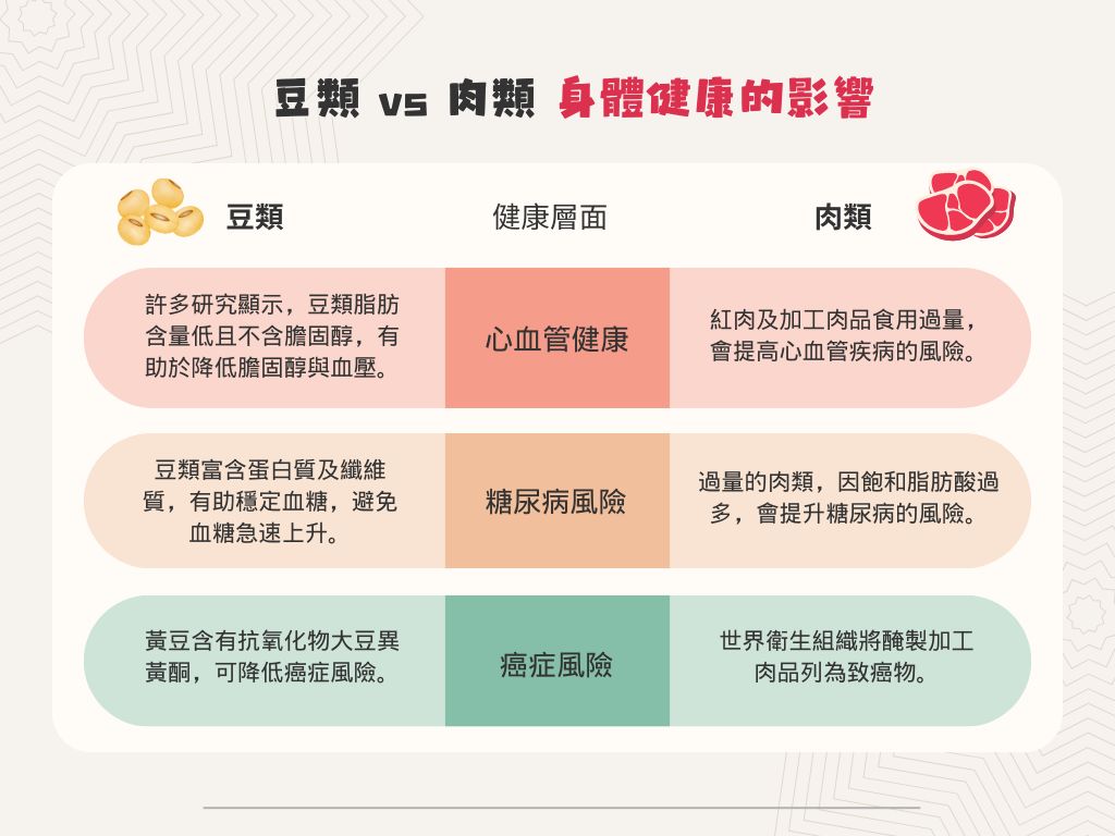 身體健康的影響 營養師這樣說 蛋白質豆類、肉類大解析