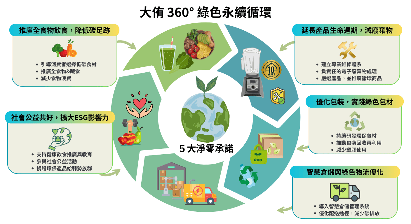 大侑5大淨零承諾